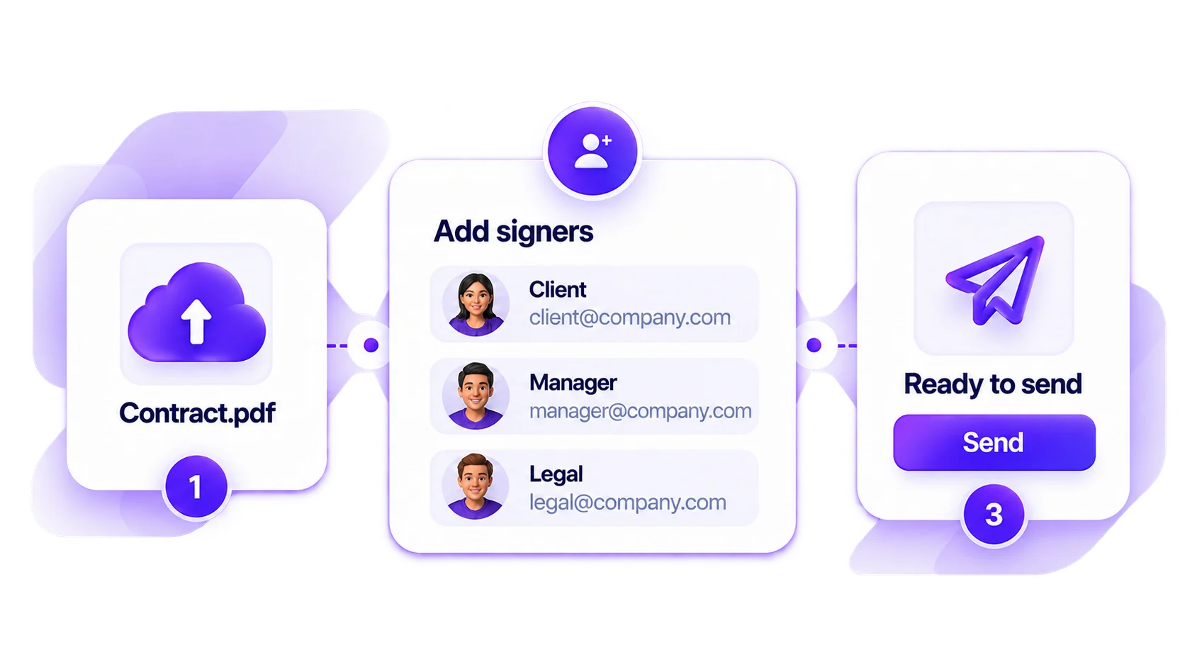 Upload Contract.pdf, add signers (Client, Manager, Legal), then send — eDocuSign in three steps