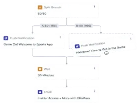 notifications-user journeys