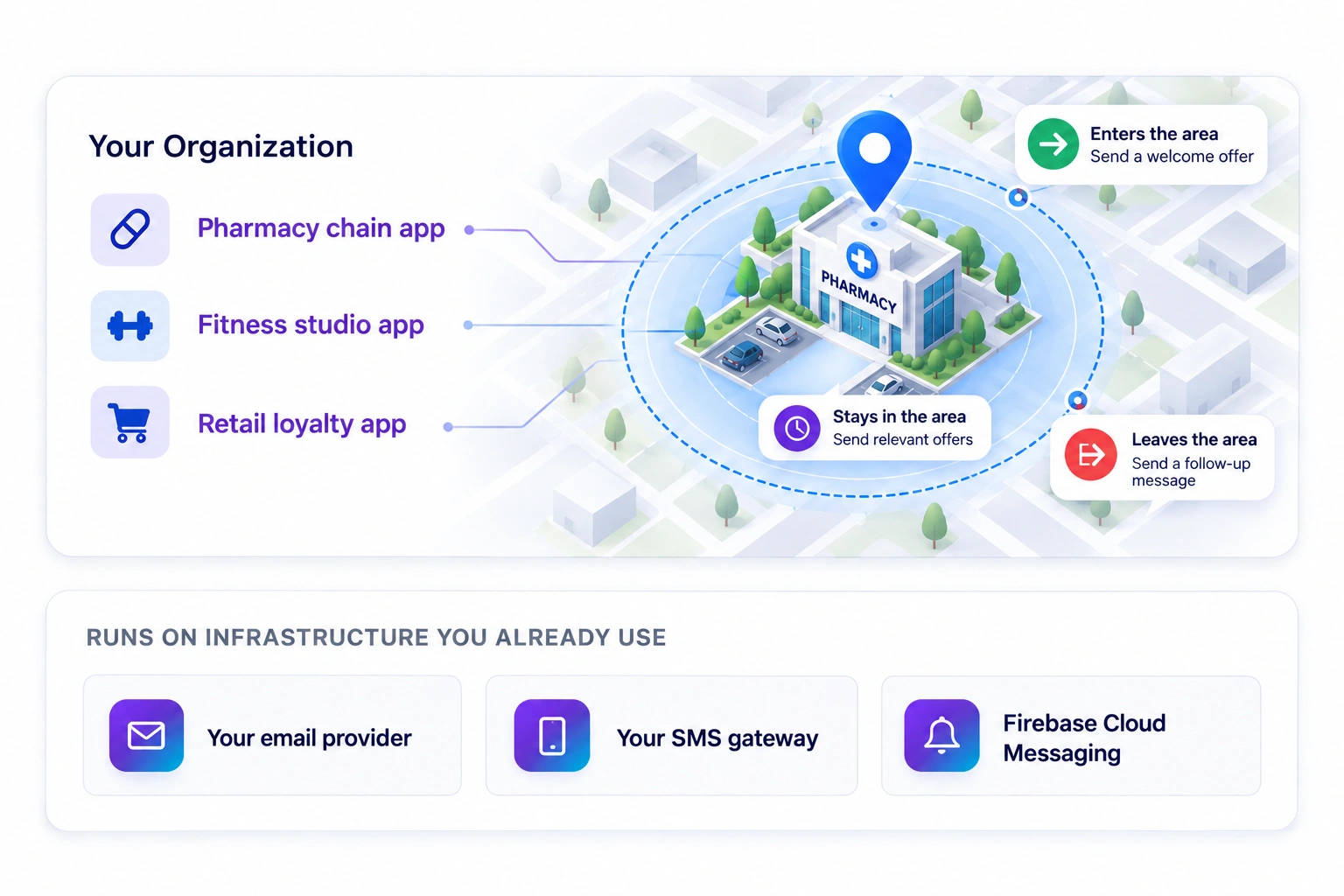 Diagram showing per-app isolation (pharmacy, fitness, and retail apps under one organization) and geofence triggers dispatching to email, SMS, and push on enter, dwell, and exit